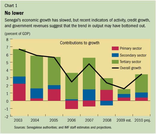 En juin dernier, les IMF comptaient 1.660.336 clients, dont 42% de femmes (étude)