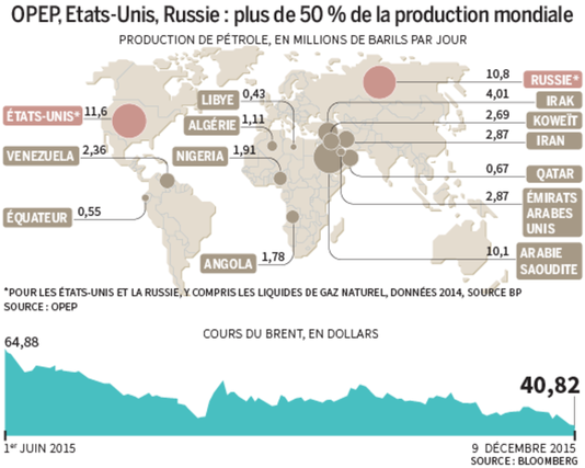 Le pétrole sous les 40 dollars, une première depuis 2009