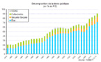 Ces comportements qui aggravent la dynamique de la dette et compromettent la croissance