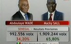 Le raz-de-marée de Macky Sall avec 65,80%. Wade 34,20%. (Officiel)